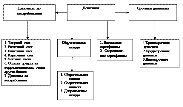 Лекция 2-3 Банковские ресурсы, их источники формирования - student2.ru