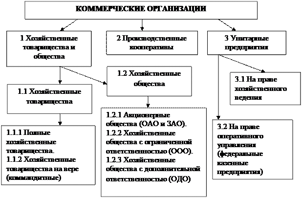 Лекция 2. Организационно-правовые формы предпринимательства - student2.ru
