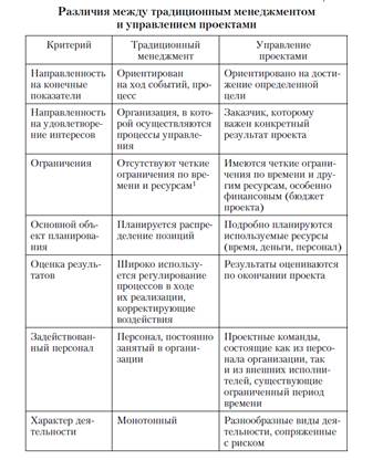 Лекция 2. Вешняя и внутренняя среда проекта - student2.ru