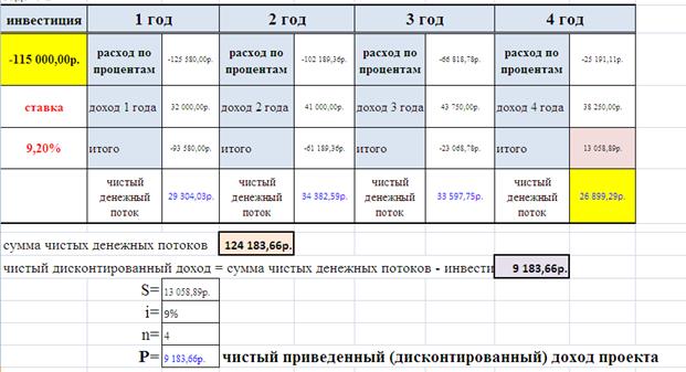 Лекция 3. Оценка реальных инвестиций - student2.ru