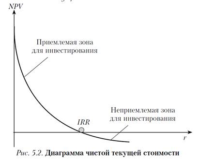 Лекция 3. Эффект и эффективность реализации проекта - student2.ru