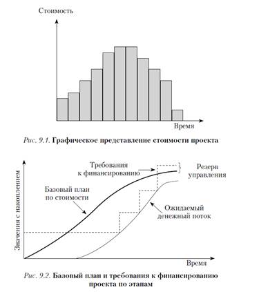 Лекция 6. Формирование финансовых ресурсов проекта - student2.ru