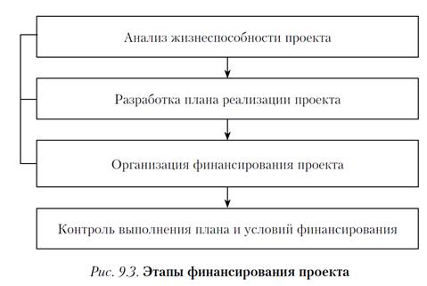 Лекция 6. Формирование финансовых ресурсов проекта - student2.ru