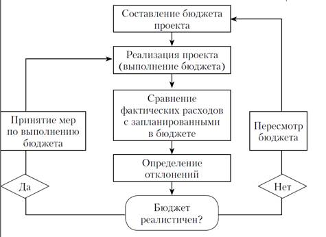 Лекция 6. Формирование финансовых ресурсов проекта - student2.ru