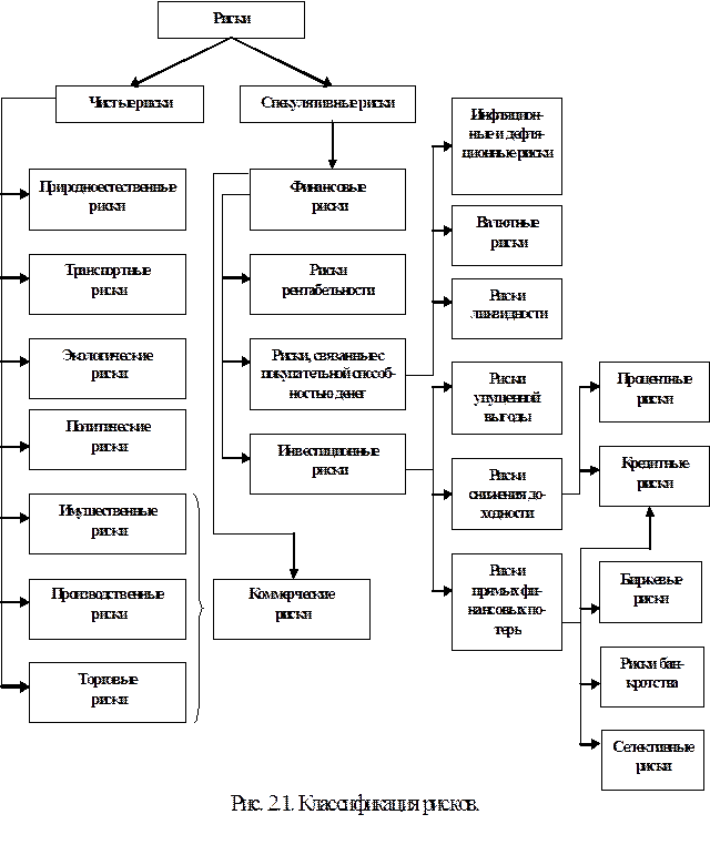 Лeкция 7.1 Cущнocть риcка и eгo клаccификация - student2.ru