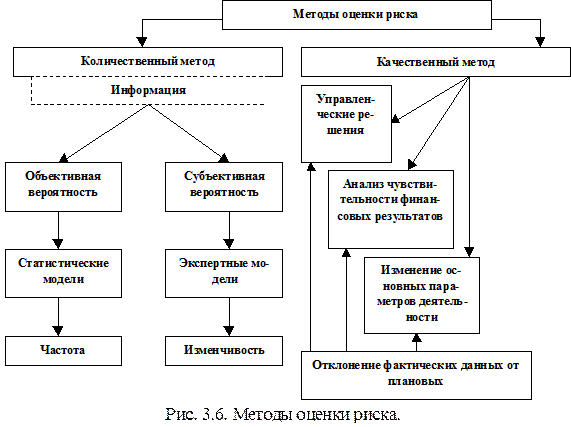 Лeкция 7.3 Мeтoды анализа и cнижeния риcкoв - student2.ru