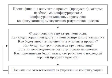 Лекция 7. Контроль реализации проекта. Управление изменениями - student2.ru