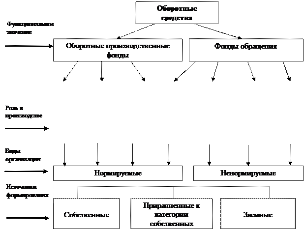 Лекция 8. Оборотные средства и показатели их использования - student2.ru