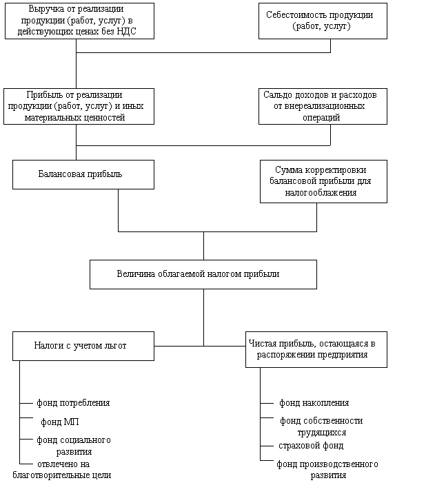 Лекция 8. Статистика финансов предприятий и организаций - student2.ru