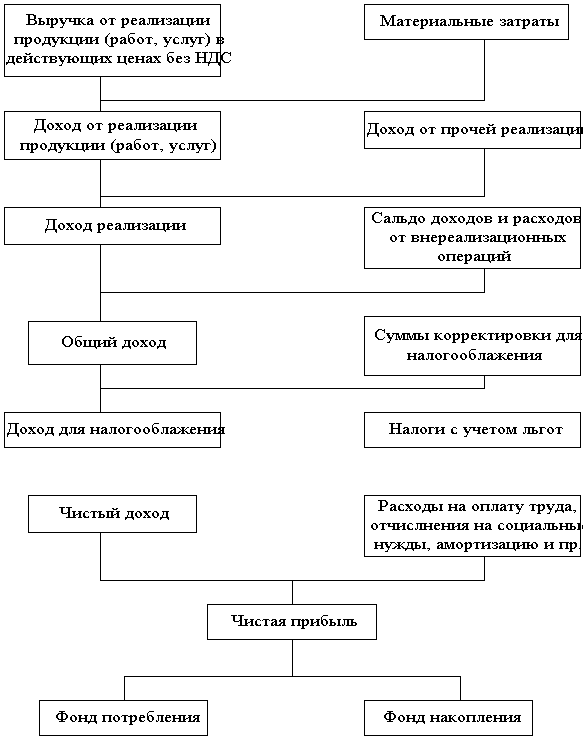 Лекция 8. Статистика финансов предприятий и организаций - student2.ru