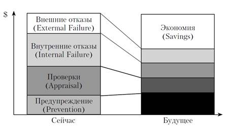 Лекция 8. Управление качеством проекта - student2.ru