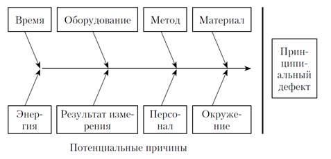 Лекция 8. Управление качеством проекта - student2.ru