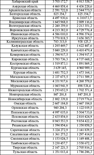 Лекция № 4. Сбалансированность бюджета и межбюджетные отношения - student2.ru