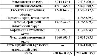 Лекция № 4. Сбалансированность бюджета и межбюджетные отношения - student2.ru