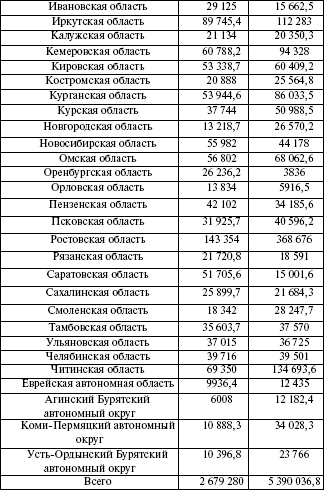 Лекция № 4. Сбалансированность бюджета и межбюджетные отношения - student2.ru