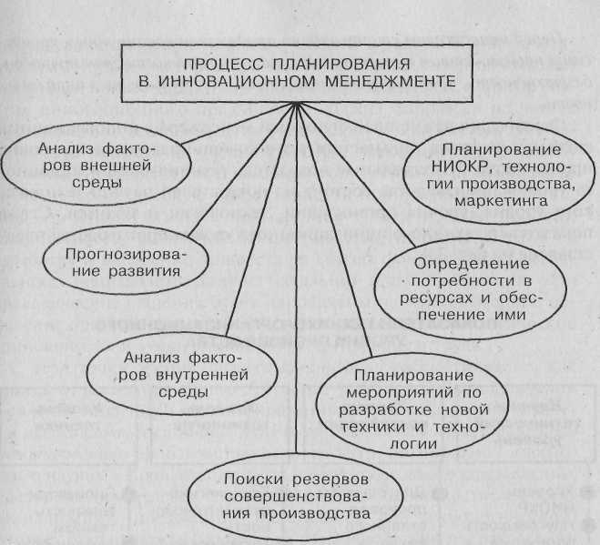 Лекция №12 Функции инновационного менеджмента - student2.ru