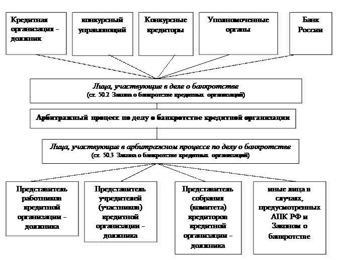 Лица, участвующие в деле о банкротстве и в арбитражном процессе по делу о банкротстве - student2.ru