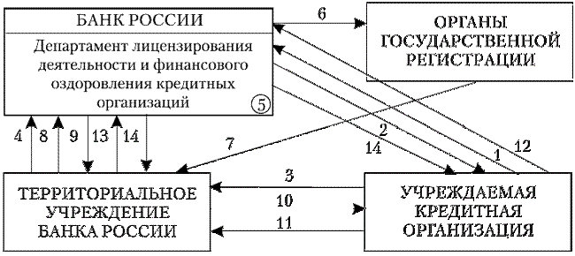 Лицензирование деятельности коммерческого банка - student2.ru