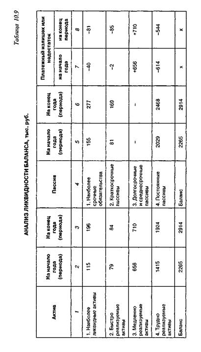 Ликвидность баланса на основе группировки активов и пассивов - student2.ru