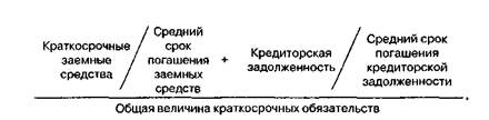 Ликвидность баланса на основе группировки активов и пассивов - student2.ru