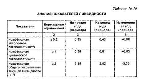 Ликвидность баланса на основе группировки активов и пассивов - student2.ru