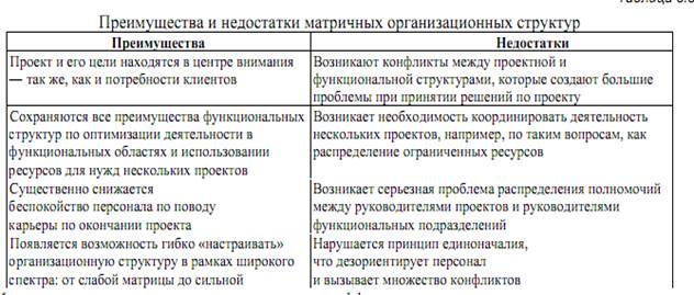 Линейная организационная структура - student2.ru