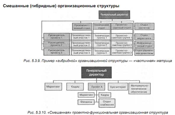 Линейная организационная структура - student2.ru