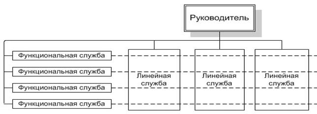 линейно-функциональная структура управления - student2.ru