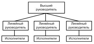 Линейно-функциональная структура управления - student2.ru