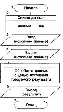 Линейные и разветвляющиеся структуры - student2.ru