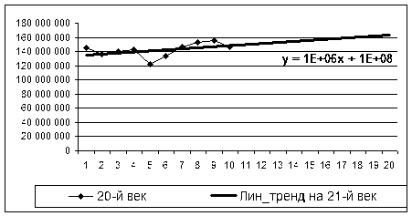 Линейный прогноз изменения численности населения Сочинского района - student2.ru