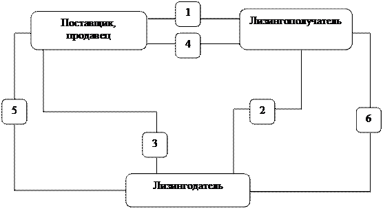 Лизинг и его участники - student2.ru