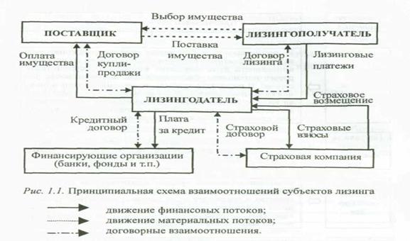 Лизинг и порядок его проведения. - student2.ru