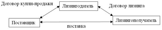 Лизинг. Роль коммерческого банка в лизинговых операциях - student2.ru