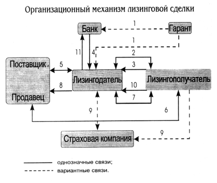 Лизинг. Роль коммерческого банка в лизинговых операциях - student2.ru