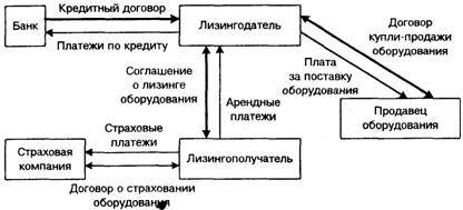 Лизинг в деятельности предприятия. Виды и участники лизинга. Структура лизинговой сделки - student2.ru