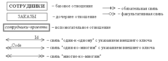 Логическое проектирование реляционной базы данных - student2.ru