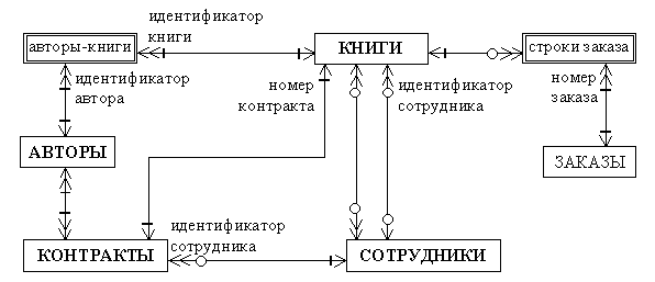 Логическое проектирование реляционной базы данных - student2.ru