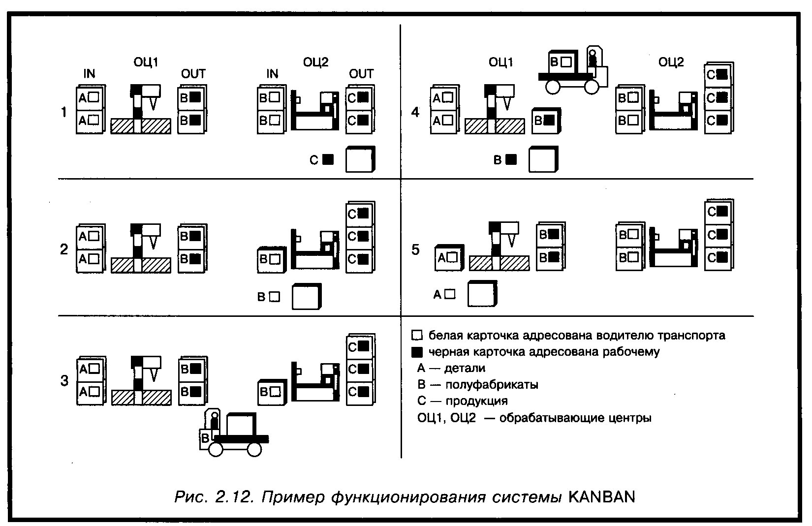 Логистическая концепция «точно в срок». Канбан-система. - student2.ru