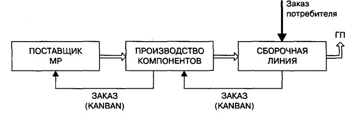 Логистическая концепция «точно в срок». Канбан-система. - student2.ru