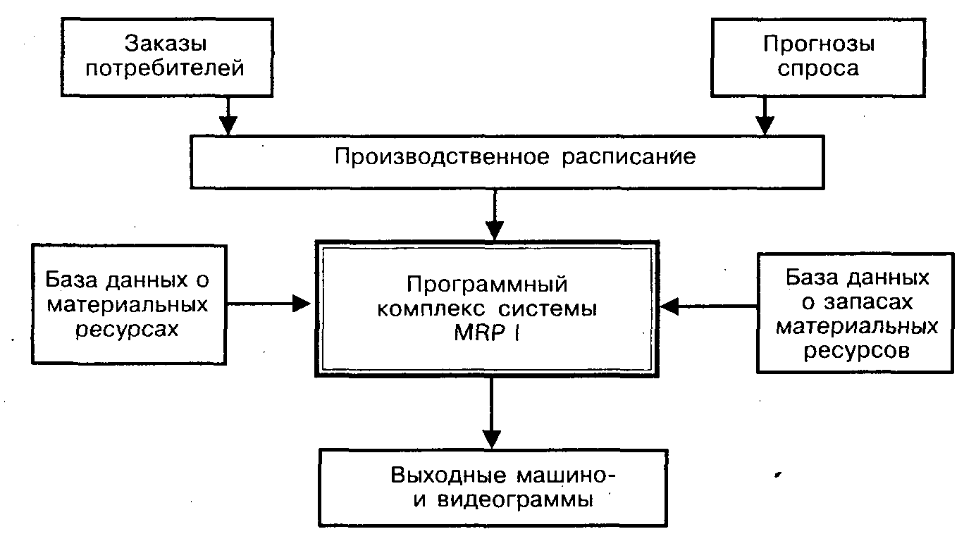 Логистическая концепция «точно в срок». Канбан-система. - student2.ru