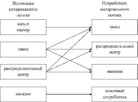 Логистические каналы и логистические цепи - student2.ru