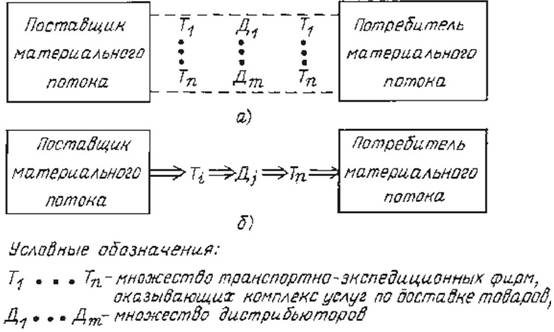 Логистические каналы и логистические цепи - student2.ru