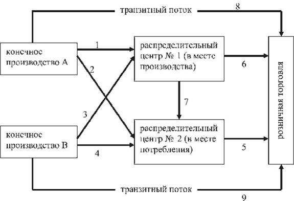 Логистические каналы и логистические цепи - student2.ru