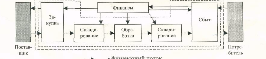 Логистические системы: понятие, свойства, структура, виды. Макро- и микрологистические системы. - student2.ru