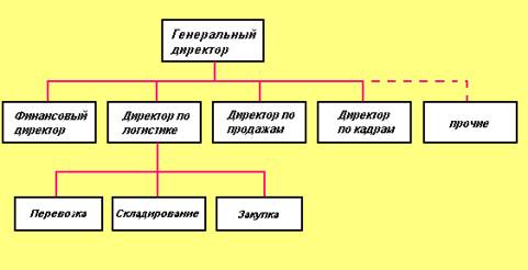 Логистические виды деятельности - student2.ru