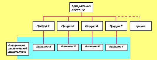 Логистические виды деятельности - student2.ru