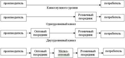 Логистический канал поставок, логистическая цепь и логистическая сеть. - student2.ru