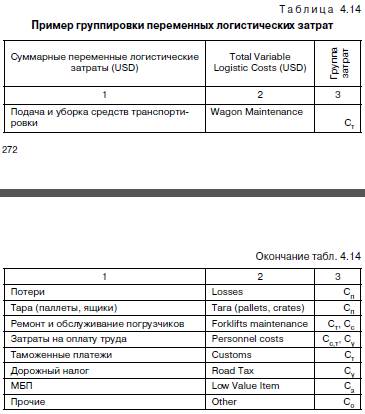 Логистический контроллинг в сисеме управления затратами - student2.ru