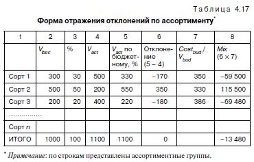 Логистический контроллинг в сисеме управления затратами - student2.ru